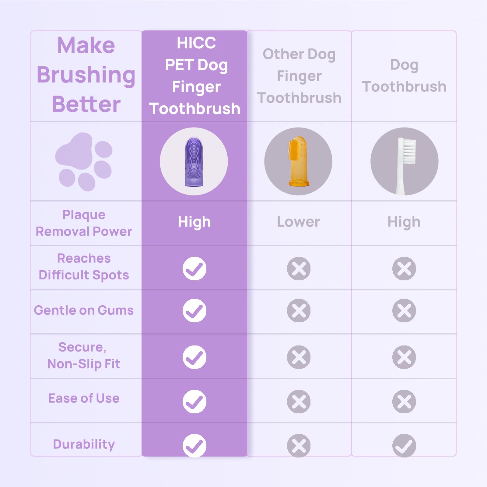 HICC PET Dog Toothbrush, Anti-Slip Dog Tooth Brushing Kit, Dog Kit